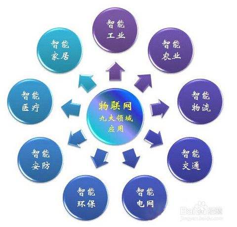 揭秘 9個未來潛力較足的物聯(lián)網(wǎng)卡應(yīng)用領(lǐng)域