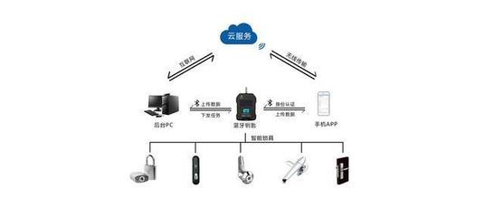 智能無(wú)源電子鎖 物聯(lián)網(wǎng)時(shí)代的顛覆性安全守護(hù)，與指紋鎖的科技分野
